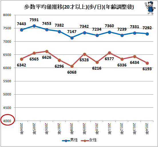 ↑ 歩数平均値推移(20才以上)(歩/日)(年齢調整後)