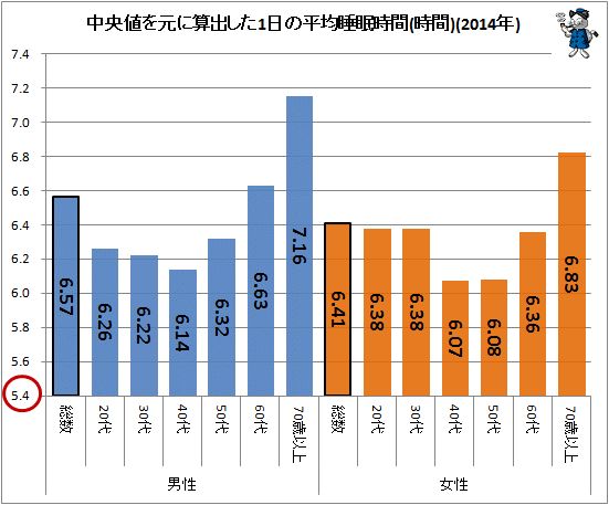 ↑ 中央値を元に算出した1日の平均睡眠時間(時間)(2014年)