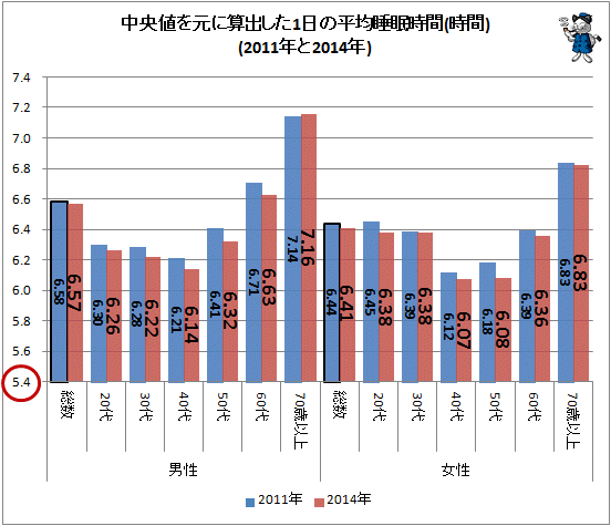 ↑ 中央値を元に算出した1日の平均睡眠時間(時間)(2011年と2014年)