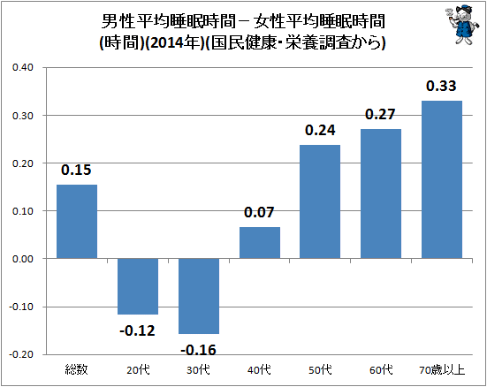 ↑ 男性平均睡眠時間−女性平均睡眠時間(時間)(2014年)