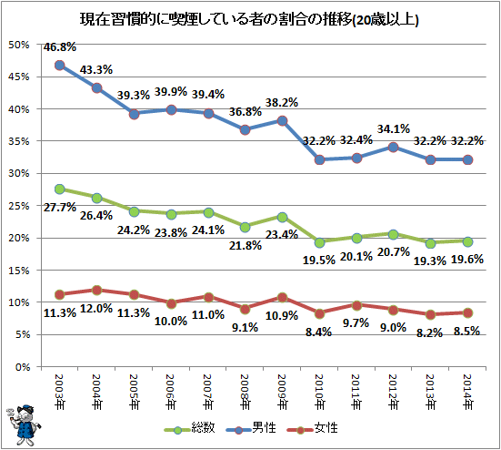 ↑ 現在習慣的に喫煙している者の割合の推移(20歳以上)