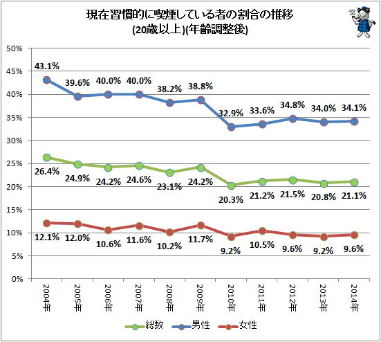 ↑ 現在習慣的に喫煙している者の割合の推移(20歳以上)(年齢調整後)