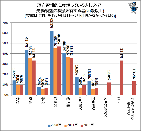 ↑ 現在習慣的に喫煙している人以外で、受動喫煙の機会を有する者(20歳以上)(家庭は毎日、それ以外は月一以上(「行かなかった」除く))
