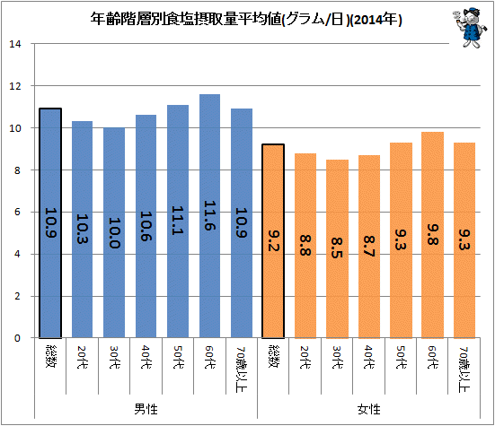 ↑ 年齢階層別食塩摂取量平均値(グラム/日)(2014年)