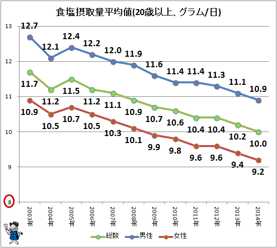 ↑ 食塩摂取量平均値(20歳以上、グラム/日)