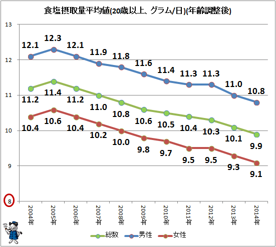 ↑ 食塩摂取量平均値(20歳以上、グラム/日)(年齢調整後)