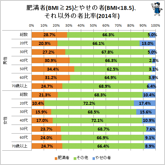 ↑ 肥満者(BMI>=25)とやせの者(BMI<18.5)、それ以外の者比率(2014年)