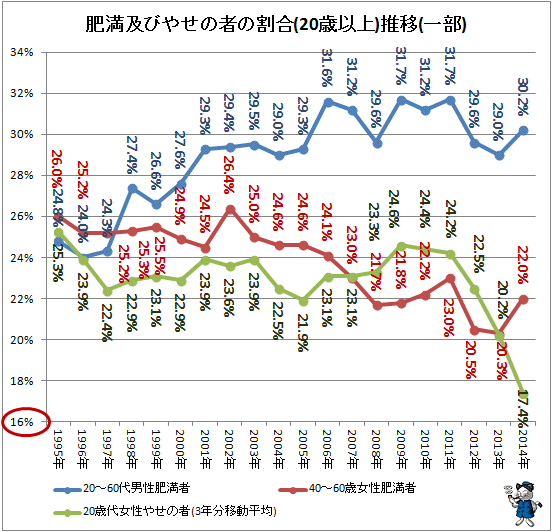 ↑ 肥満及びやせの者の割合(20歳以上)推移(一部)