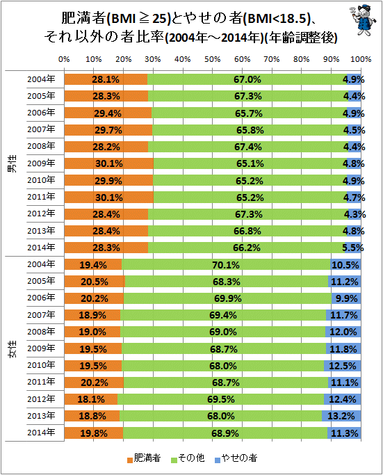 ↑ 肥満者(BMI>=25)とやせの者(BMI<18.5)、それ以外の者比率(2004年-2014年)(年齢調整後)