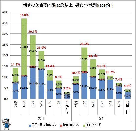 ↑ 朝食の欠食率内訳(20歳以上、男女・世代別)(2014年)