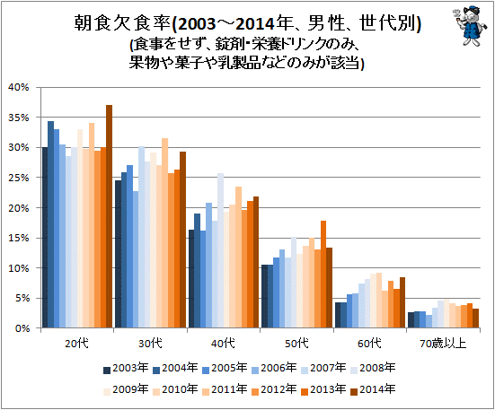 ↑ 朝食欠食率(2003-2014年、男性、世代別)(食事をせず、錠剤・栄養ドリンクのみ、果物や菓子や乳製品などのみが該当)