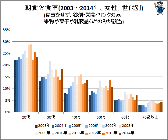 ↑ 朝食欠食率(2003-2014年、女性、世代別)(食事をせず、錠剤・栄養ドリンクのみ、果物や菓子や乳製品などのみが該当)