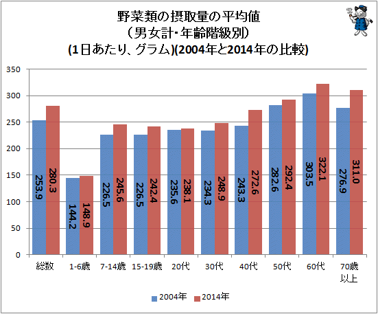 ↑ 野菜類の摂取量の平均値(男女計・年齢階級別)(1日あたり、グラム)(2004年と2014年の比較)
