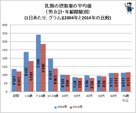 ↑ 乳類の摂取量の平均値(男女計・年齢階級別)(1日あたり、グラム)(2004年と2014年の比較)