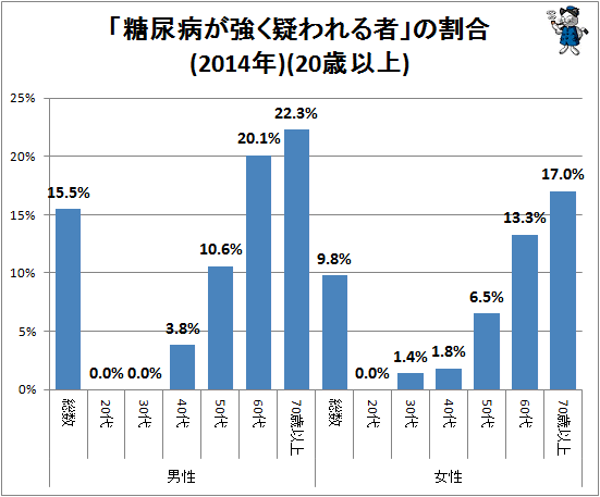 ↑ 「糖尿病が強く疑われる者」の割合(2014年)(20歳以上)