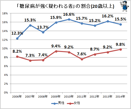 ↑ 「糖尿病が強く疑われる者」の割合(経年変化)(20歳以上)