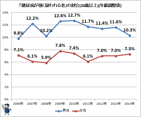 ↑ 「糖尿病が強く疑われる者」の割合(経年変化)(20歳以上)(年齢調整後)