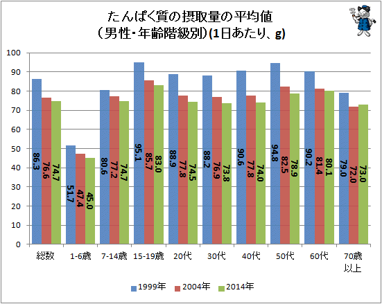 ↑ たんぱく質の摂取量の平均値(男性・年齢階級別)(1日あたり、g)