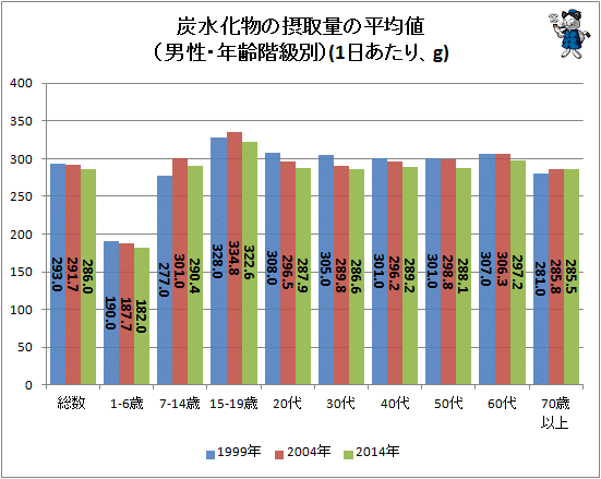 ↑ 炭水化物の摂取量の平均値(男性・年齢階級別)(1日あたり、g)