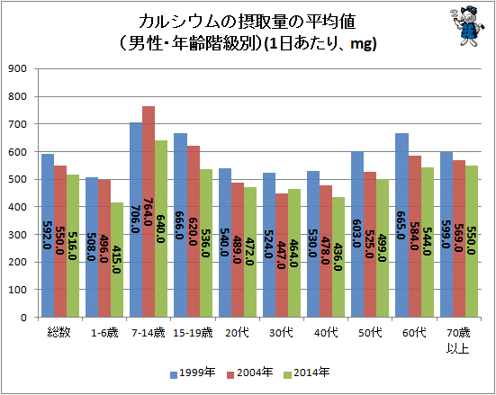 ↑ カルシウムの摂取量の平均値(男性・年齢階級別)(1日あたり、mg)