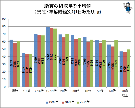 ↑ 脂質の摂取量の平均値(男性・年齢階級別)(1日あたり、g)