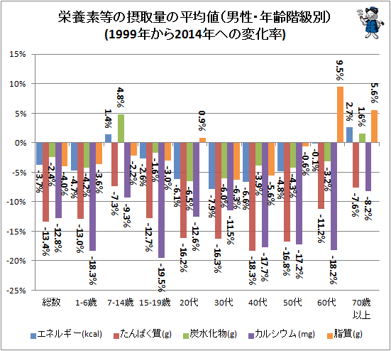 ↑ 栄養素等の摂取量の平均値(男性・年齢階級別)(1999年から2014年への変化率)