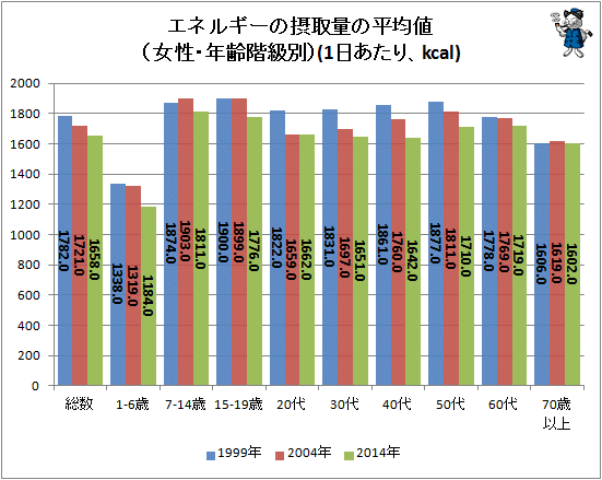 ↑ エネルギーの摂取量の平均値(女性・年齢階級別)(1日あたり、kcal)
