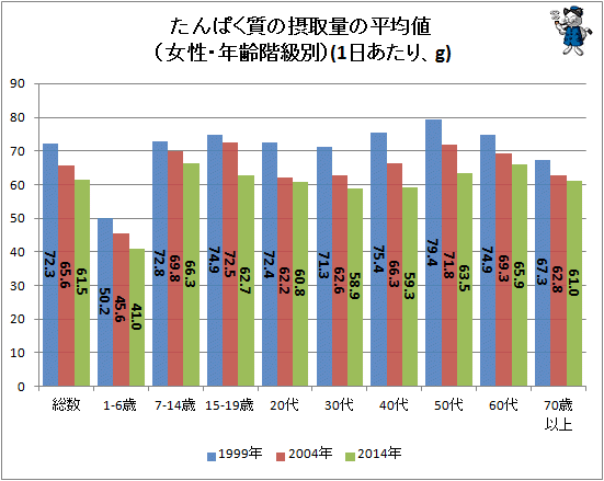 ↑ たんぱく質の摂取量の平均値(女性・年齢階級別)(1日あたり、g)