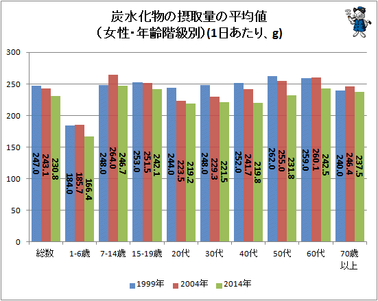 ↑ 炭水化物の摂取量の平均値(女性・年齢階級別)(1日あたり、g)