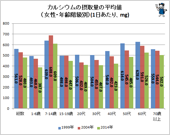 ↑ カルシウムの摂取量の平均値(女性・年齢階級別)(1日あたり、mg)