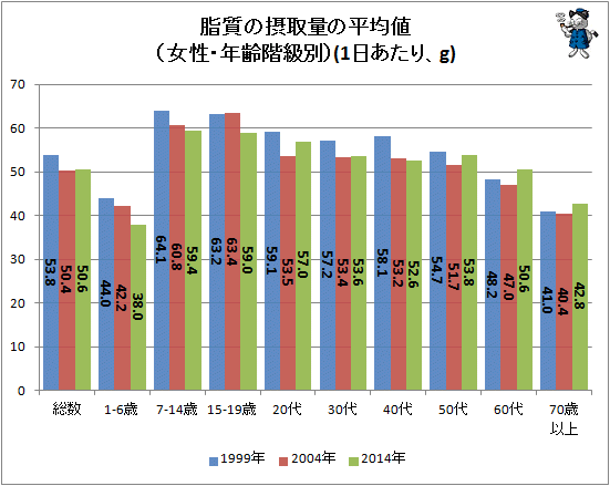 ↑ 脂質の摂取量の平均値(女性・年齢階級別)(1日あたり、g)