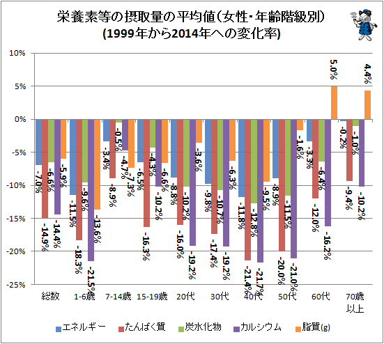 ↑ 栄養素等の摂取量の平均値(女性・年齢階級別)(1999年から2014年への変化率)