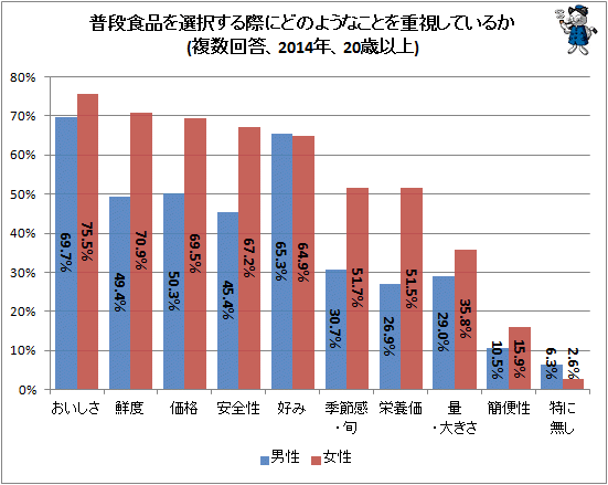 ↑ 普段食品を選択する際にどのようなことを重視しているか(複数回答、2014年、20歳以上)