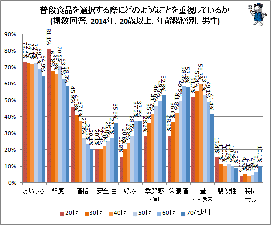 ↑ 普段食品を選択する際にどのようなことを重視しているか(複数回答、2014年、20歳以上、年齢階層別、男性)