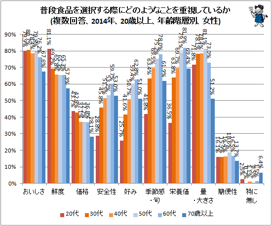 ↑ 普段食品を選択する際にどのようなことを重視しているか(複数回答、2014年、20歳以上、年齢階層別、女性)