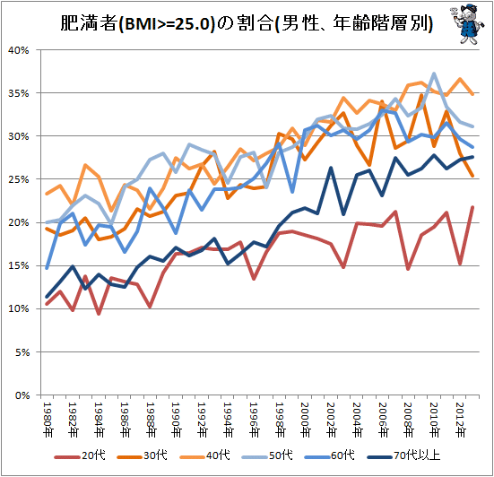 ↑ 肥満者(BMI>=25.0)の割合(男性、年齢階層別)