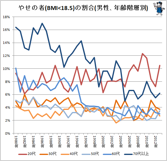 ↑ やせの者(BMI<18.5)の割合(男性、年齢階層別)