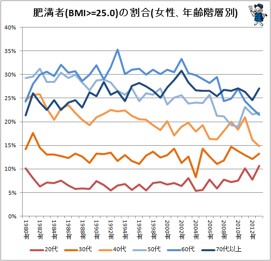 ↑ 肥満者(BMI>=25.0)の割合(女性、年齢階層別)