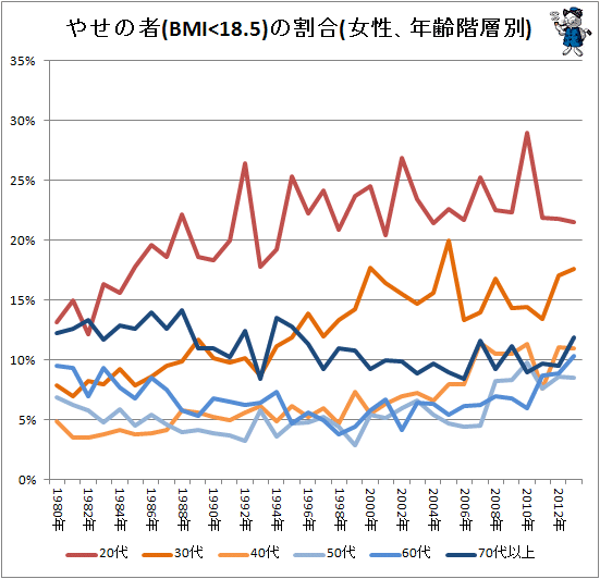 ↑ やせの者(BMI<18.5)の割合(女性、年齢階層別)