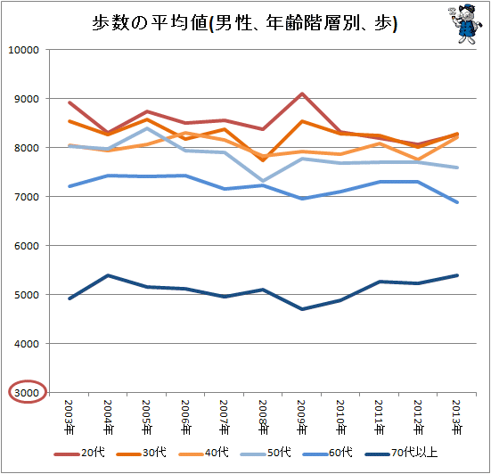 ↑ 歩数の平均値(男性、年齢階層別、歩)