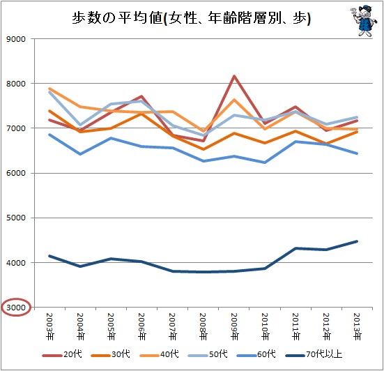 ↑ 歩数の平均値(女性、年齢階層別、歩)