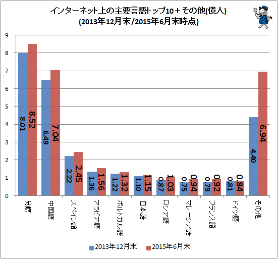↑ インターネット上の主要言語トップ10+その他(億人)(2013年12月末/2015年6月末時点)