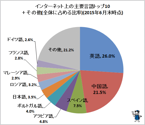 ↑ インターネット上の主要言語トップ10+その他(全体に占める比率)(2015年6月末時点)