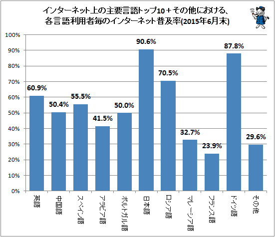 ↑ インターネット上の主要言語トップ10+その他における、各言語利用者毎のインターネット普及率(2015年6月末)