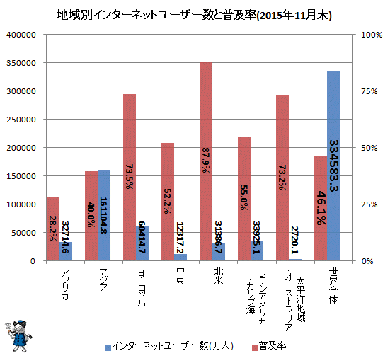 ↑ 地域別インターネットユーザー数と普及率(2015年11月末)