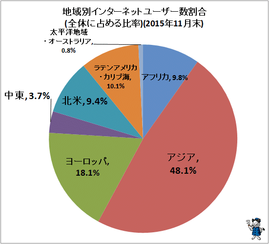 ↑ 地域別インターネットユーザー数割合(全体に占める比率)(2015年11月末)