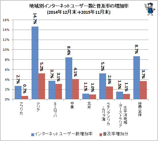 ↑ 地域別インターネットユーザー数と普及率の増加率(2014年12月末-2015年11月末)