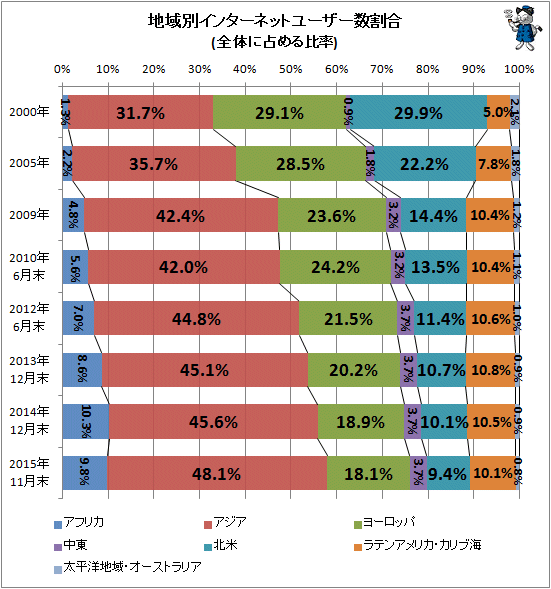 ↑ 地域別インターネットユーザー数割合(全体に占める比率)