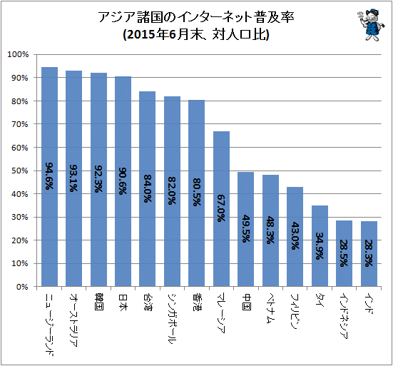 ↑ アジア諸国のインターネット普及率(2015年6月末、対人口比)