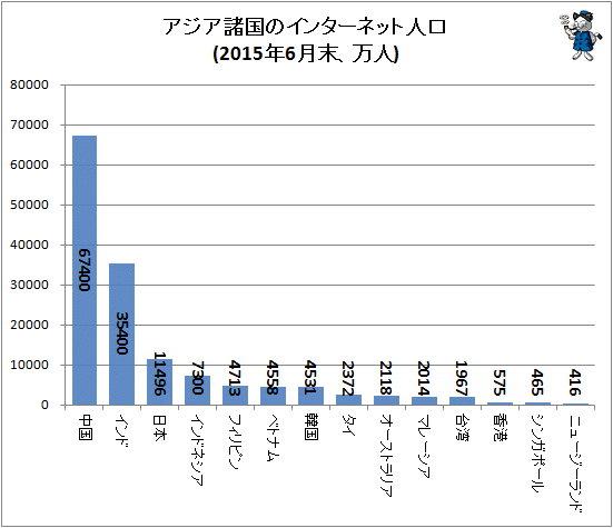 ↑ アジア諸国のインターネット人口(2015年6月末、万人)
